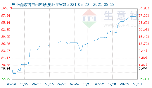 8月18日焦亚硫酸钠与己内酰胺比价指数图