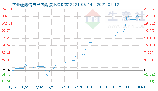 9月12日焦亚硫酸钠与己内酰胺比价指数图