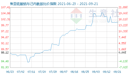 9月21日焦亚硫酸钠与己内酰胺比价指数图