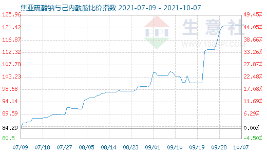 10月7日焦亚硫酸钠与己内酰胺比价指数图