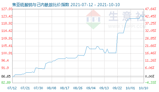 10月10日焦亚硫酸钠与己内酰胺比价指数图