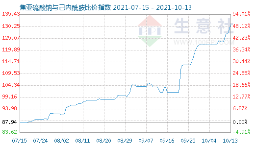 10月13日焦亚硫酸钠与己内酰胺比价指数图