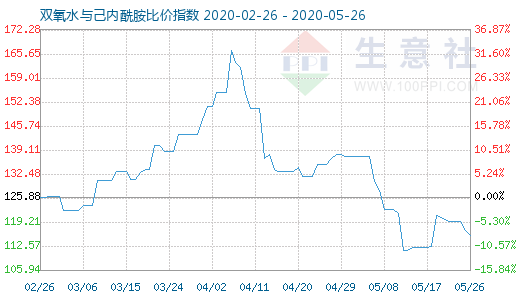 5月26日双氧水与己内酰胺比价指数图