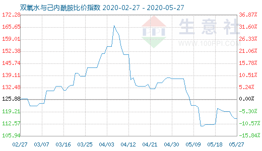 5月27日双氧水与己内酰胺比价指数图