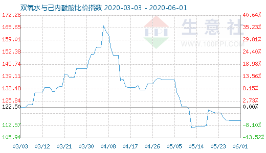 6月1日双氧水与己内酰胺比价指数图