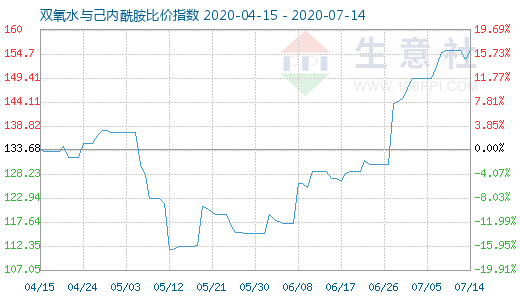 7月14日双氧水与己内酰胺比价指数图
