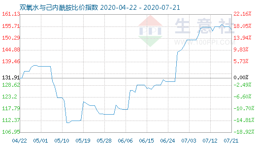 7月21日双氧水与己内酰胺比价指数图
