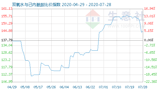 7月28日双氧水与己内酰胺比价指数图
