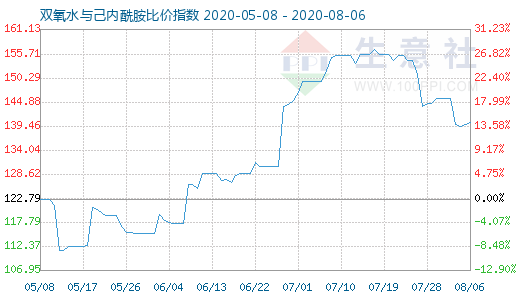 8月6日双氧水与己内酰胺比价指数图