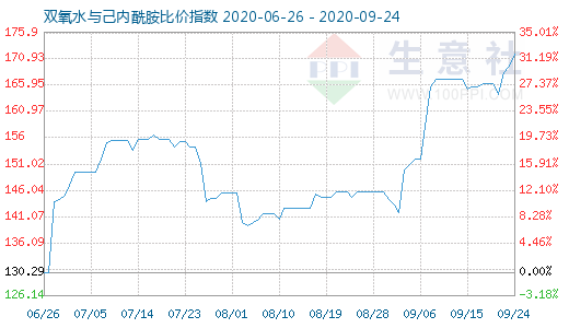 9月24日双氧水与己内酰胺比价指数图