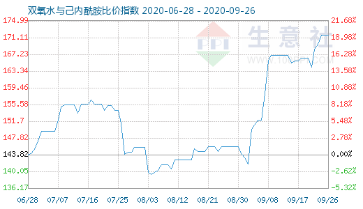 9月26日双氧水与己内酰胺比价指数图