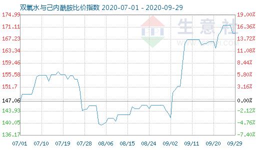 9月29日双氧水与己内酰胺比价指数图