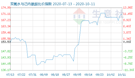 10月11日双氧水与己内酰胺比价指数图