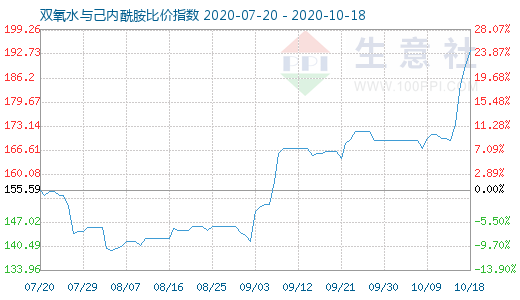 10月18日双氧水与己内酰胺比价指数图