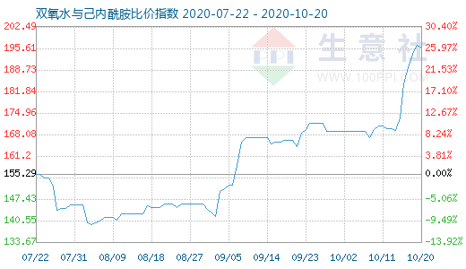 10月20日双氧水与己内酰胺比价指数图