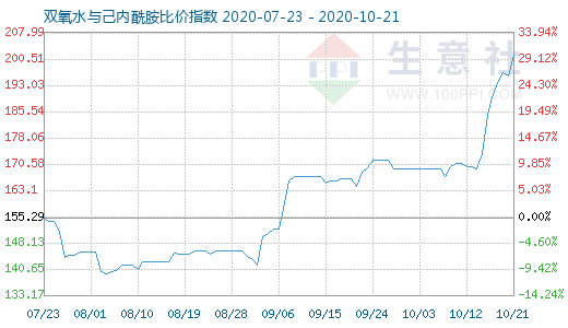 10月21日双氧水与己内酰胺比价指数图