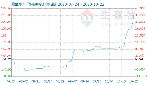 10月22日双氧水与己内酰胺比价指数图