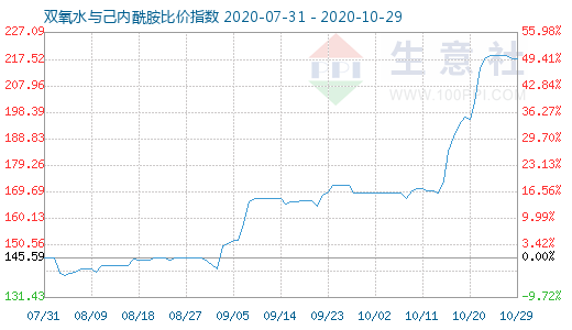 10月29日双氧水与己内酰胺比价指数图