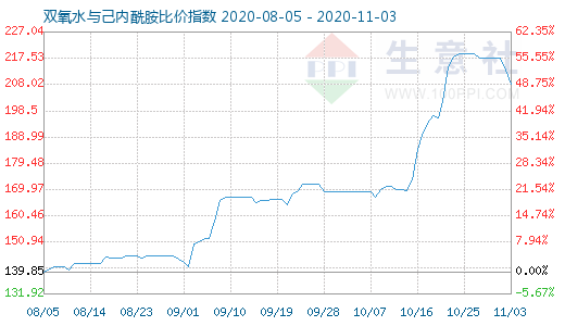 11月3日双氧水与己内酰胺比价指数图