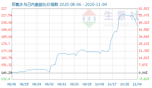 11月4日双氧水与己内酰胺比价指数图