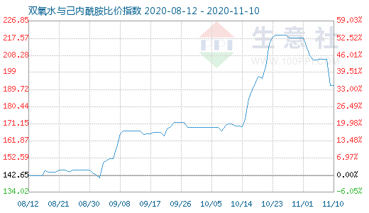 11月10日双氧水与己内酰胺比价指数图