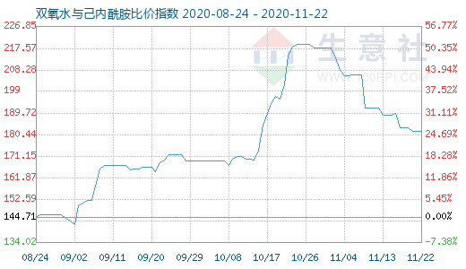 11月22日双氧水与己内酰胺比价指数图