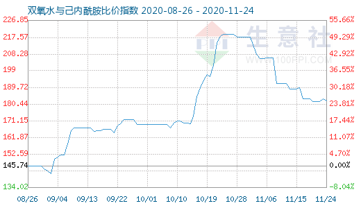 11月24日双氧水与己内酰胺比价指数图