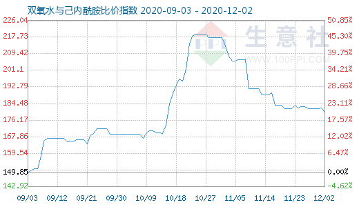 12月2日双氧水与己内酰胺比价指数图