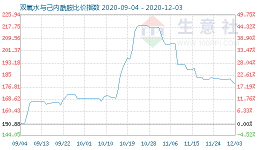 12月3日双氧水与己内酰胺比价指数图