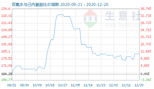 12月20日双氧水与己内酰胺比价指数图