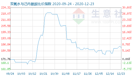 12月23日双氧水与己内酰胺比价指数图