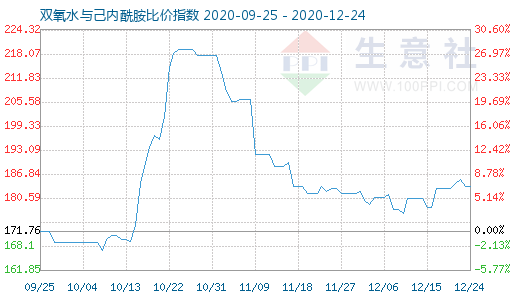 12月24日双氧水与己内酰胺比价指数图