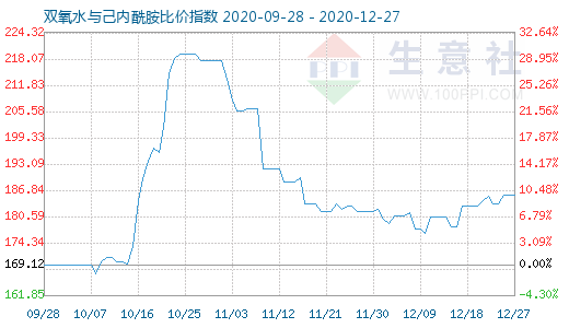 12月27日双氧水与己内酰胺比价指数图