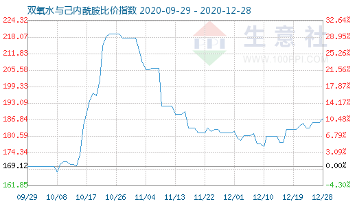 12月28日双氧水与己内酰胺比价指数图