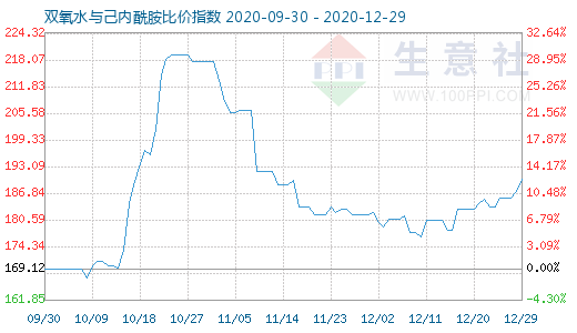 12月29日双氧水与己内酰胺比价指数图