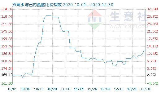 12月30日双氧水与己内酰胺比价指数图