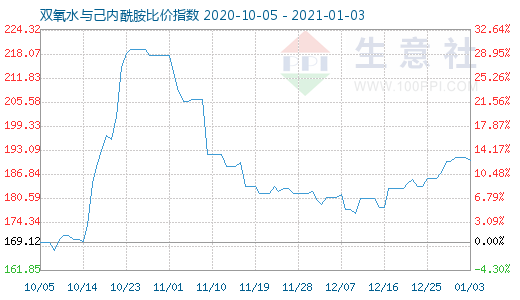 1月3日双氧水与己内酰胺比价指数图