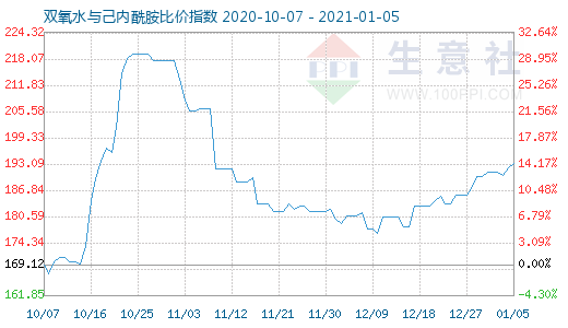 1月5日双氧水与己内酰胺比价指数图