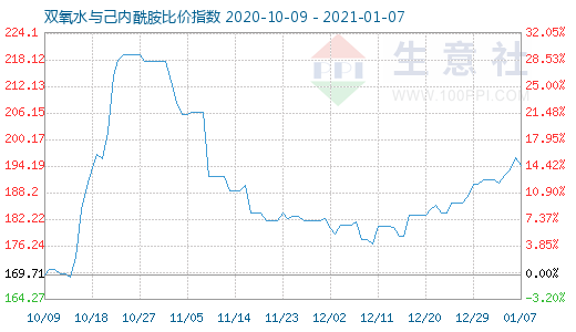 1月7日双氧水与己内酰胺比价指数图