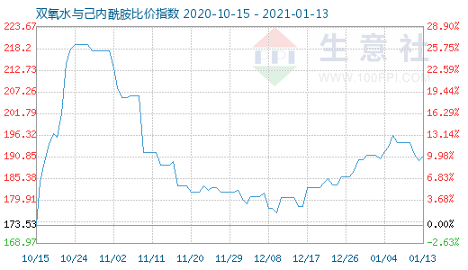 1月13日双氧水与己内酰胺比价指数图