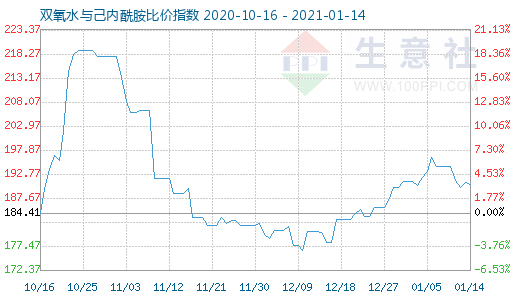 1月14日双氧水与己内酰胺比价指数图