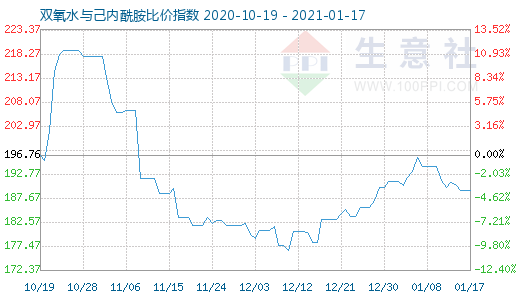 1月17日双氧水与己内酰胺比价指数图