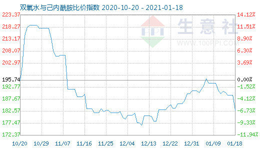 1月18日双氧水与己内酰胺比价指数图