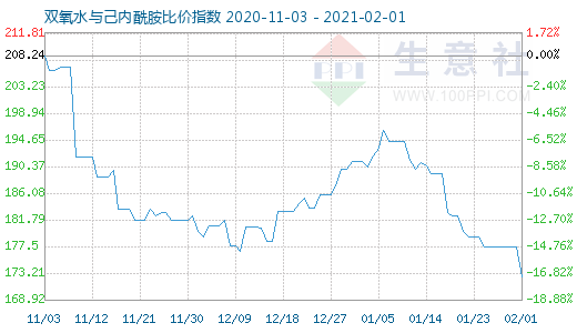 2月1日双氧水与己内酰胺比价指数图