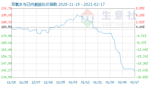 2月17日双氧水与己内酰胺比价指数图