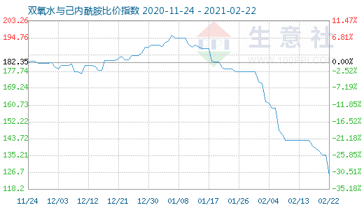 2月22日双氧水与己内酰胺比价指数图