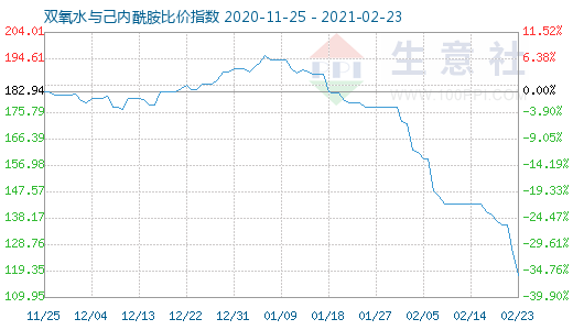 2月23日双氧水与己内酰胺比价指数图