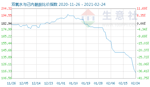 2月24日双氧水与己内酰胺比价指数图