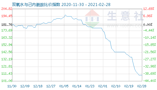 2月28日双氧水与己内酰胺比价指数图