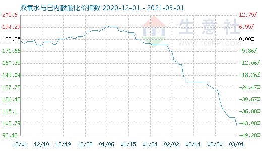 3月1日双氧水与己内酰胺比价指数图